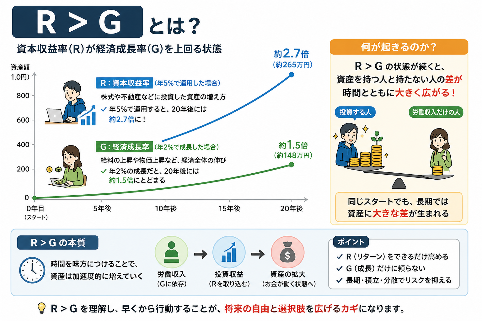 R>Gの説明