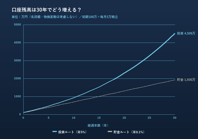 名目資産額の推移